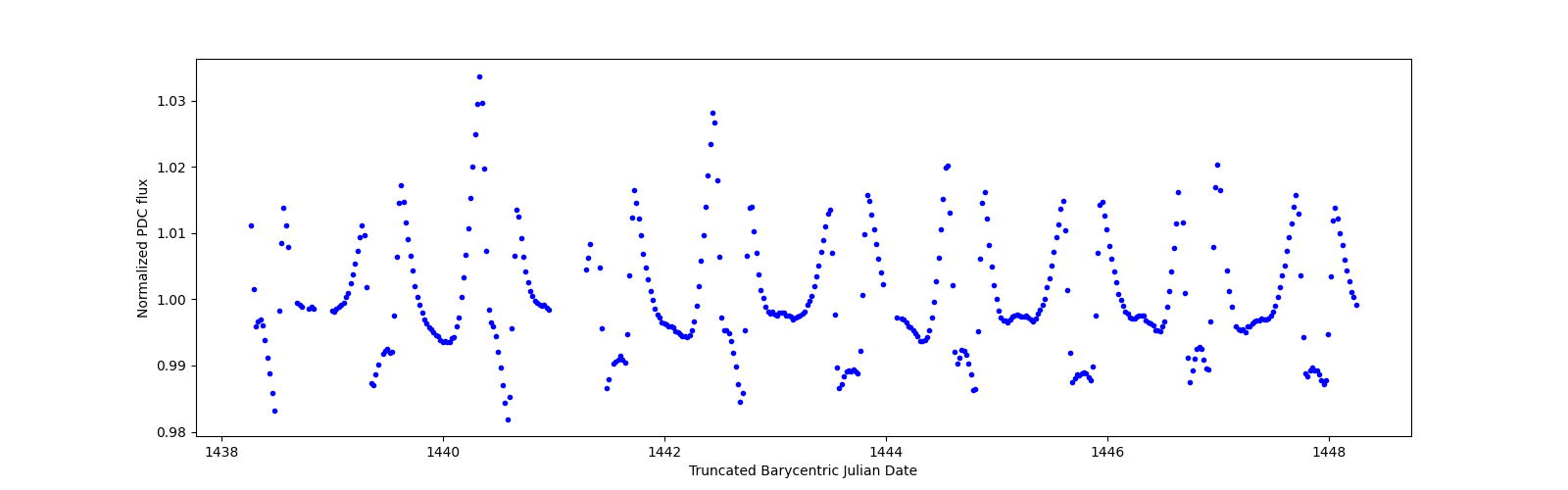 Zoomed-in timeseries plot