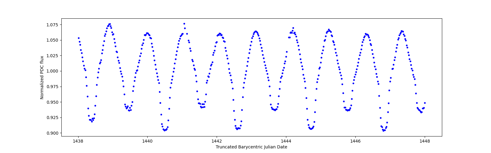 Zoomed-in timeseries plot