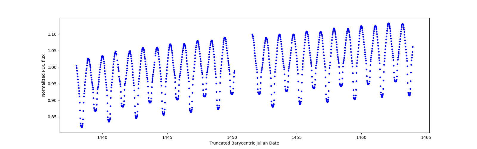 Timeseries plot