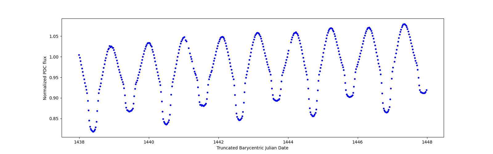 Zoomed-in timeseries plot