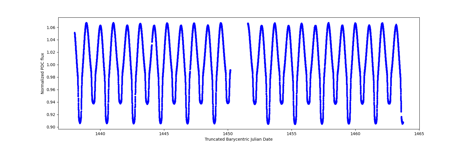 Timeseries plot