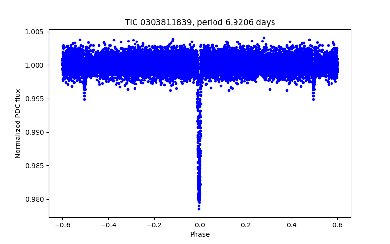 Phase plot