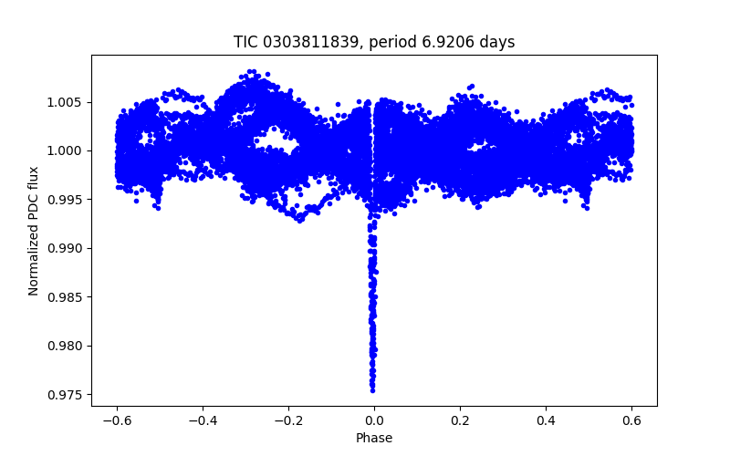 Phase plot