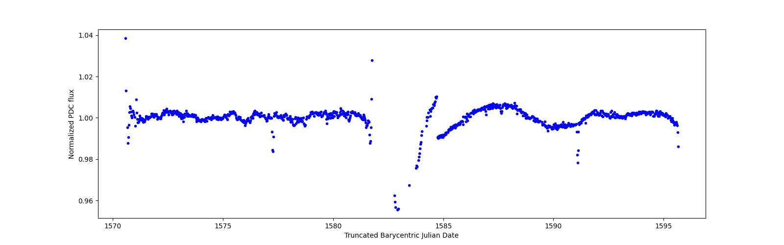 Timeseries plot