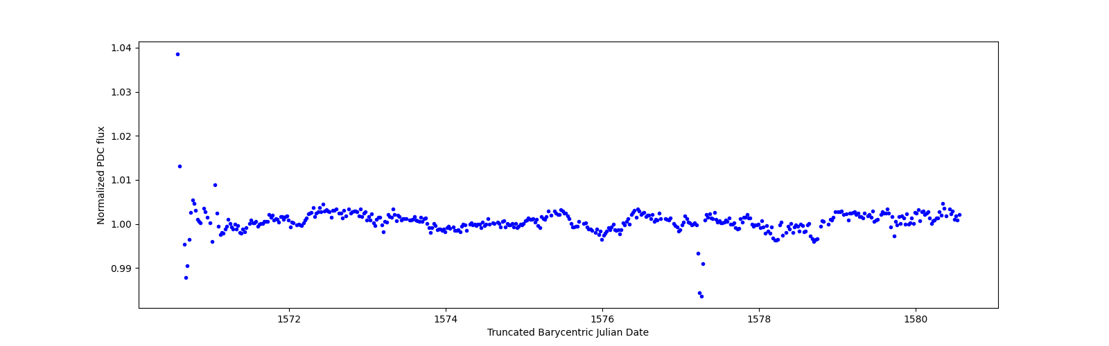 Zoomed-in timeseries plot