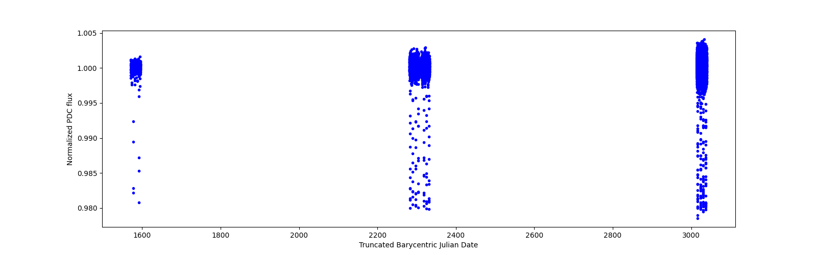Timeseries plot