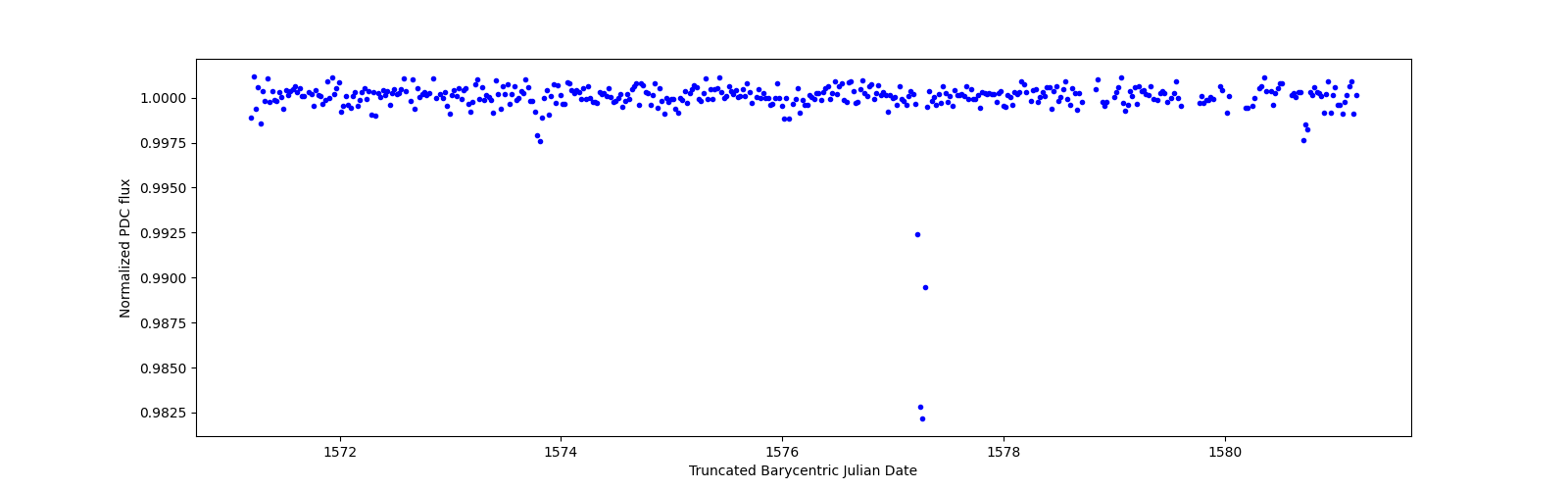 Zoomed-in timeseries plot