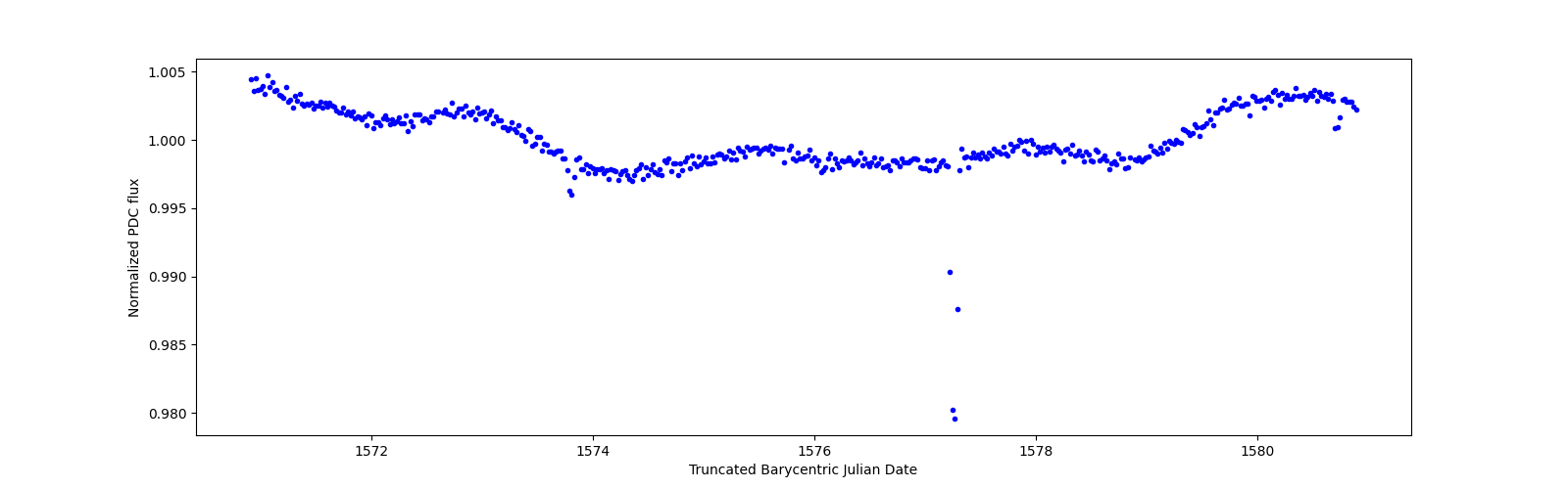 Zoomed-in timeseries plot