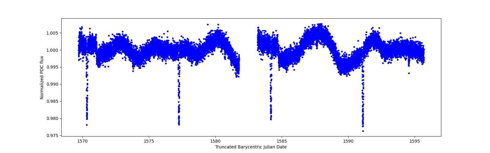 Timeseries plot