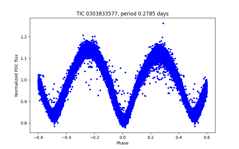 Phase plot