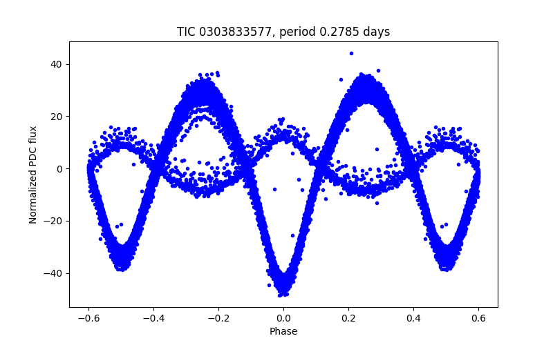 Phase plot