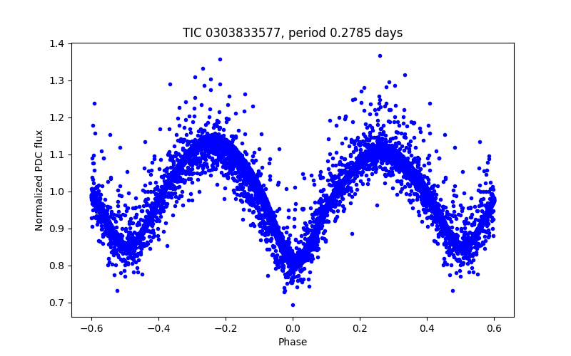 Phase plot