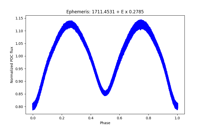 Phase plot