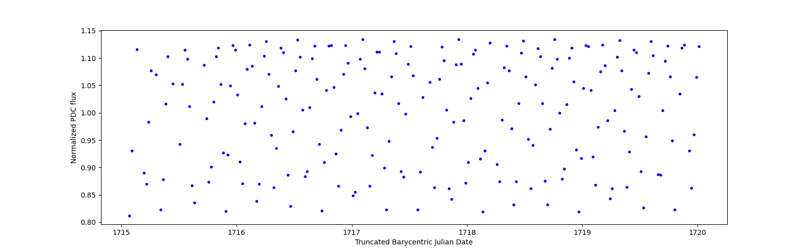 Zoomed-in timeseries plot