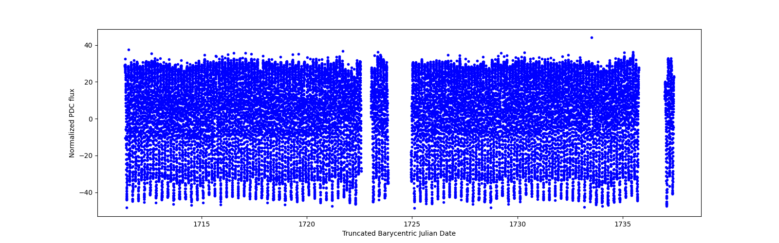 Timeseries plot