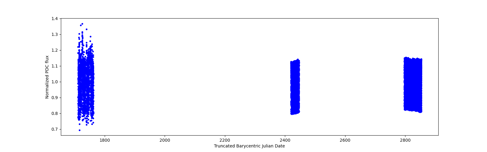 Timeseries plot