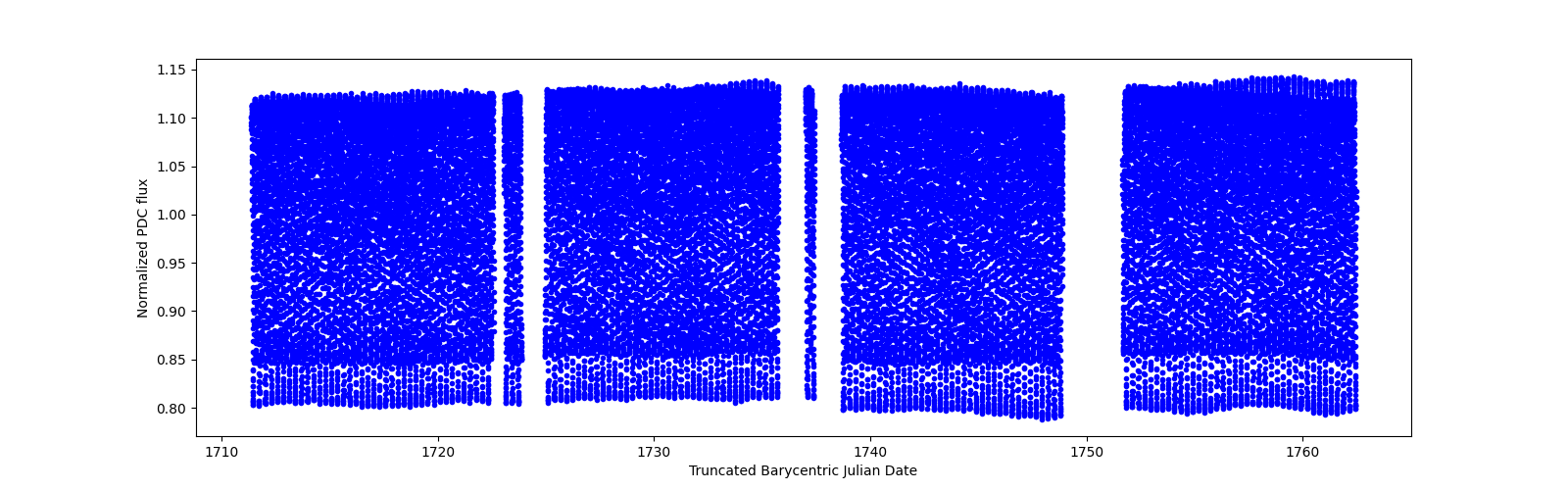 Timeseries plot