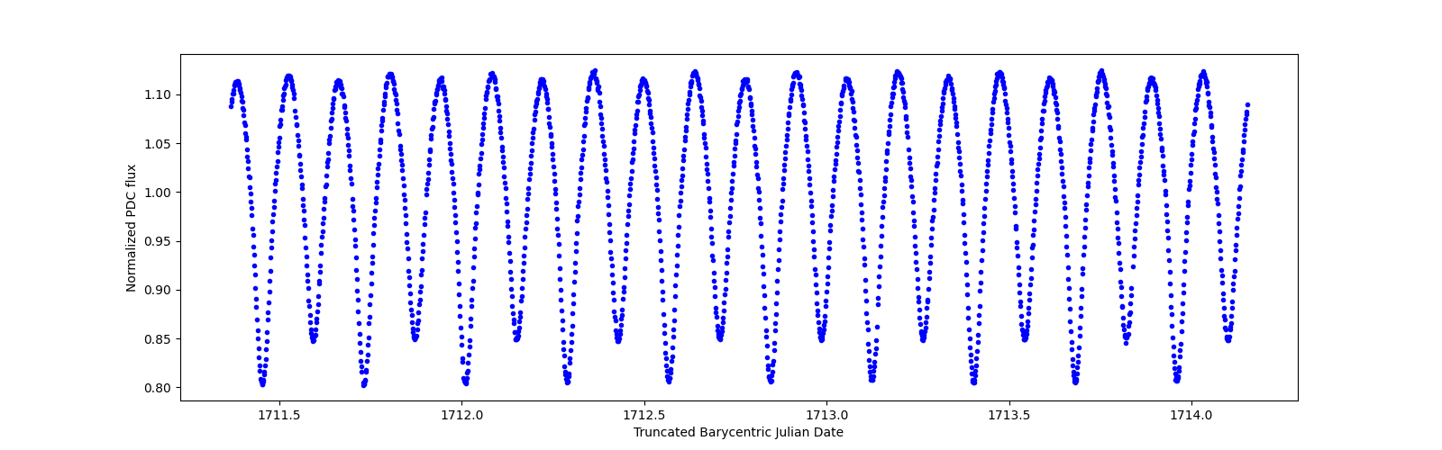 Zoomed-in timeseries plot