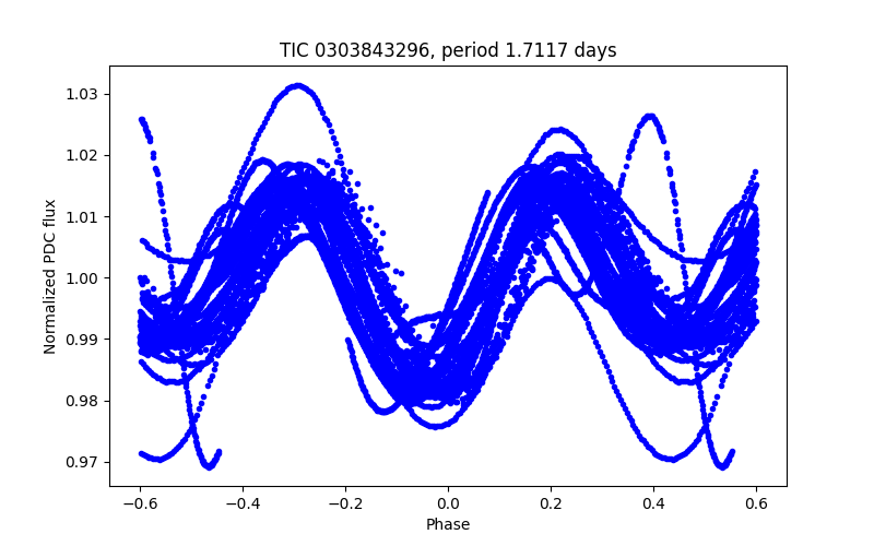 Phase plot