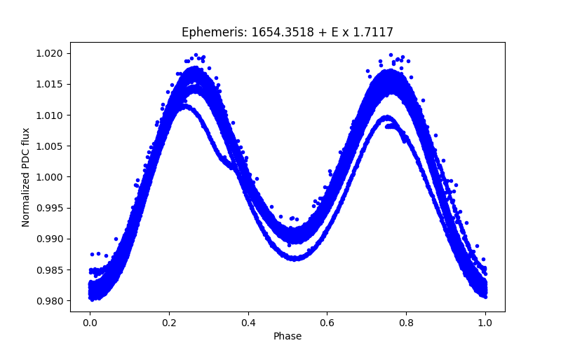 Phase plot