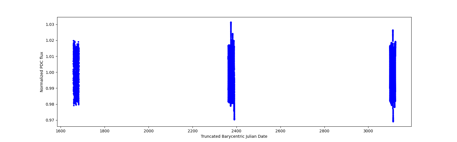 Timeseries plot