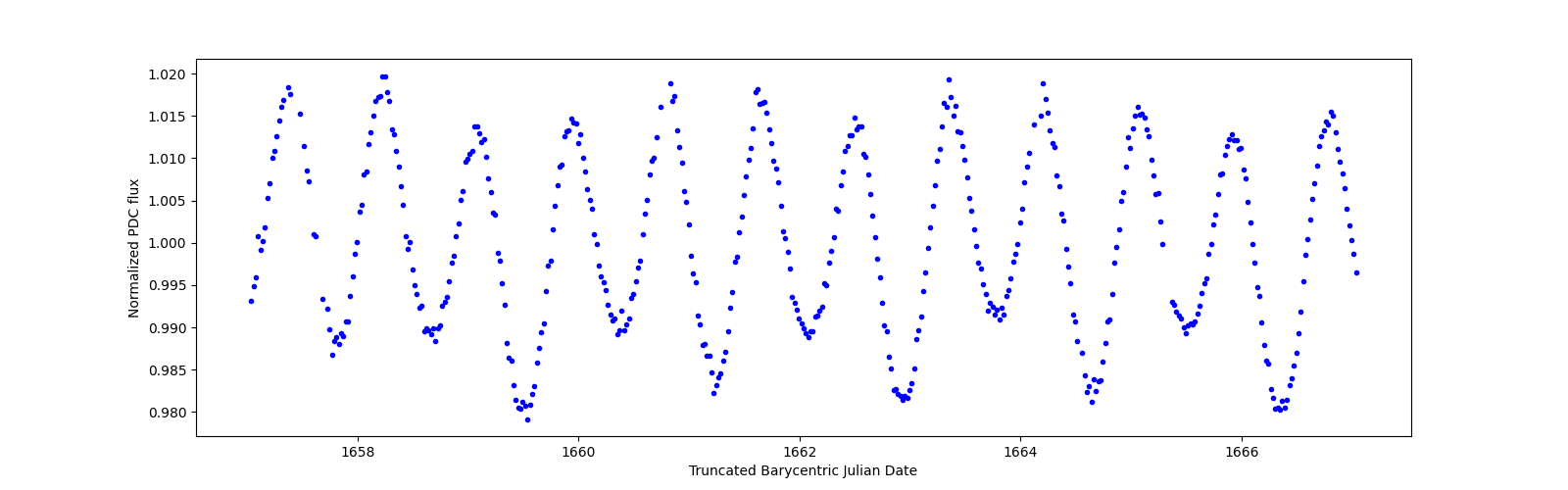 Zoomed-in timeseries plot