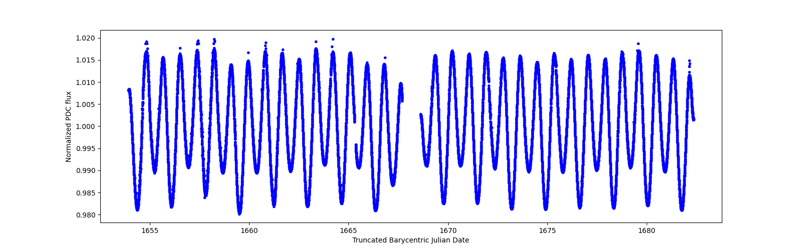 Timeseries plot