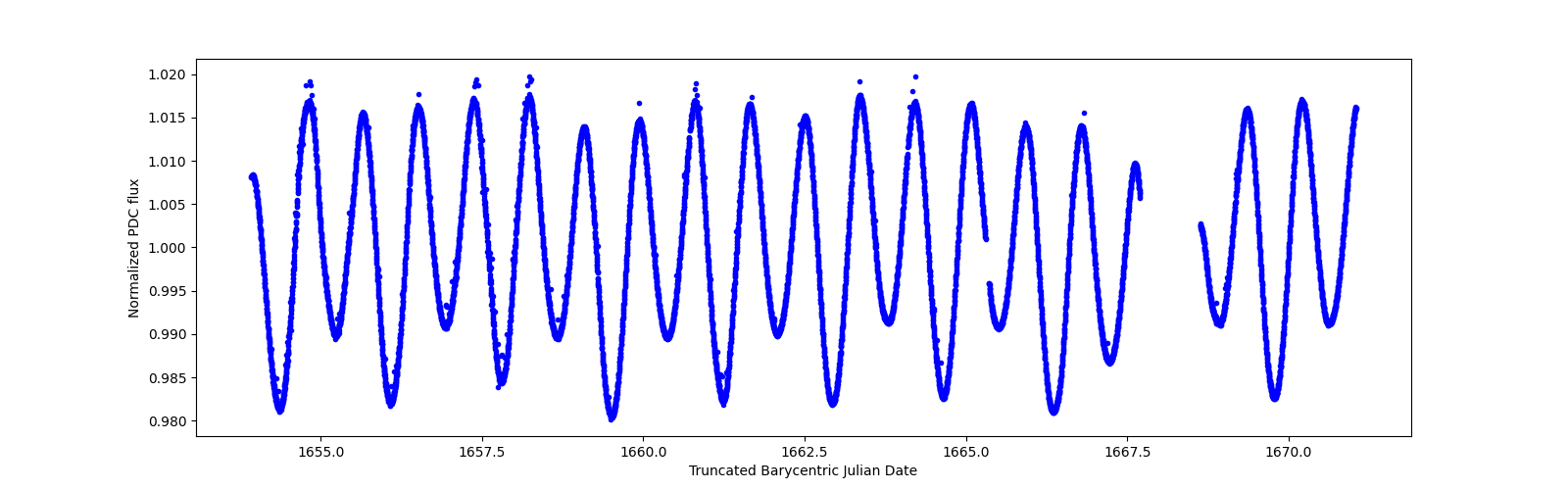 Zoomed-in timeseries plot