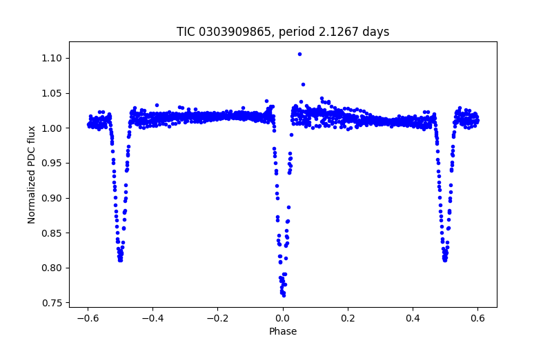 Phase plot