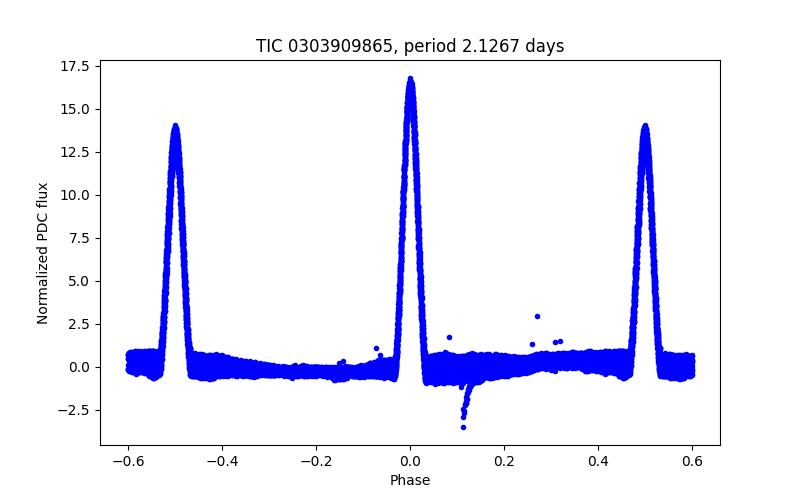 Phase plot