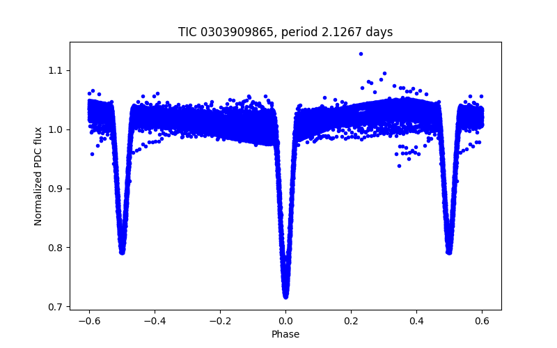 Phase plot