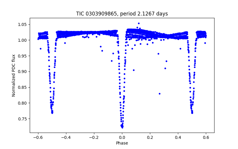 Phase plot