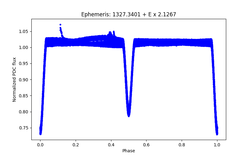 Phase plot