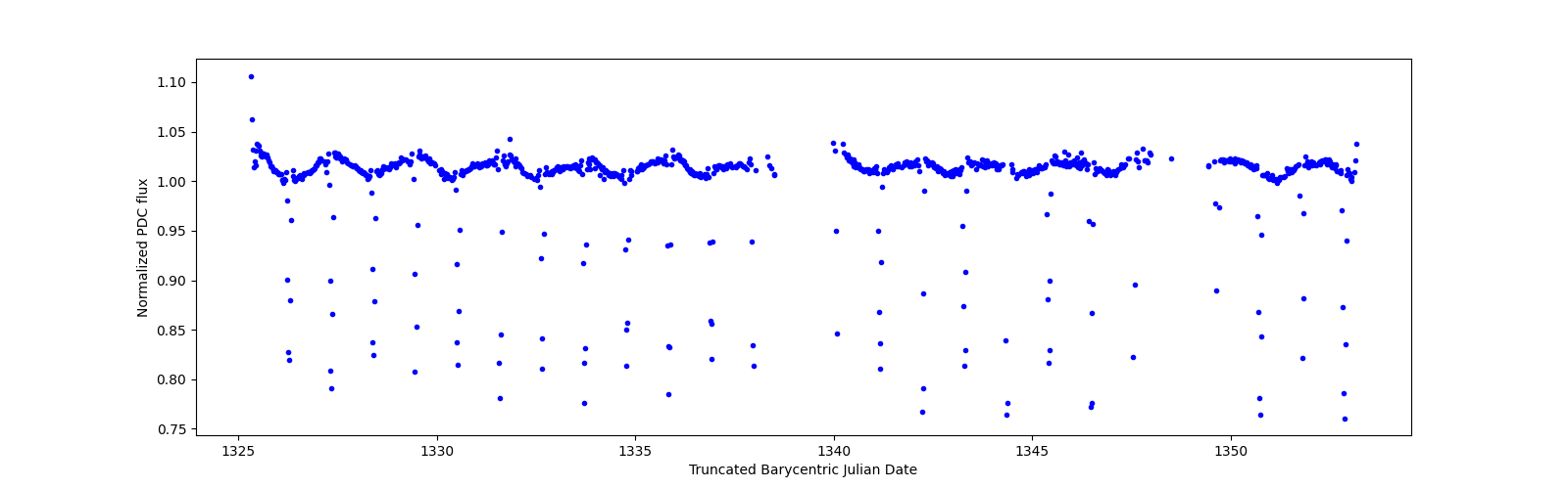 Timeseries plot