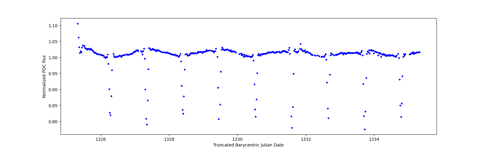 Zoomed-in timeseries plot