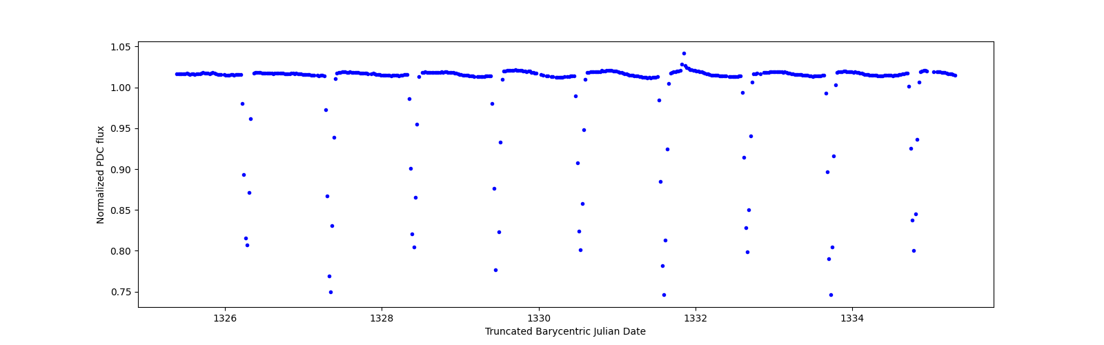 Zoomed-in timeseries plot
