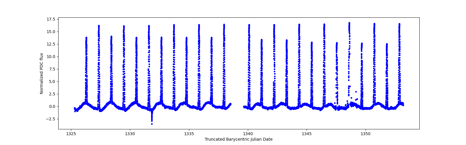 Timeseries plot