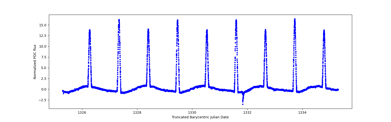 Zoomed-in timeseries plot