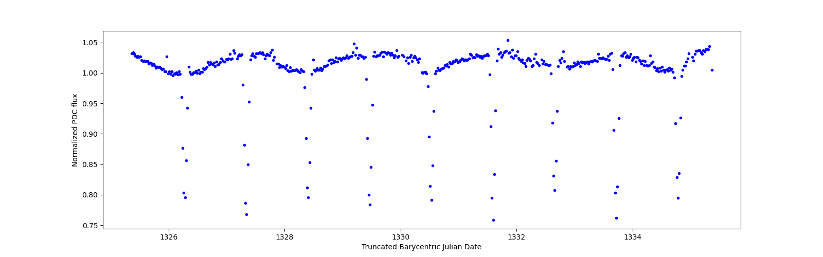 Zoomed-in timeseries plot