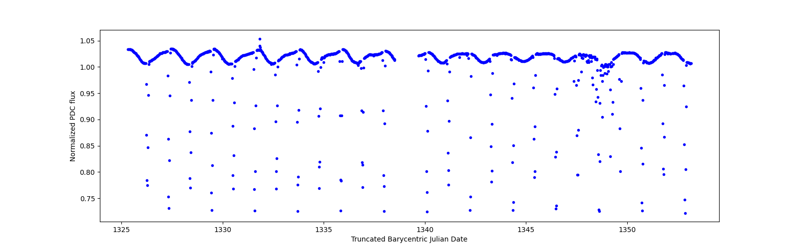 Timeseries plot