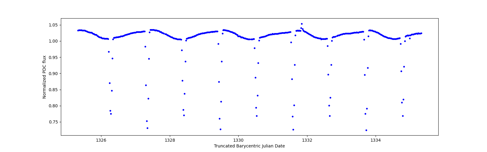 Zoomed-in timeseries plot