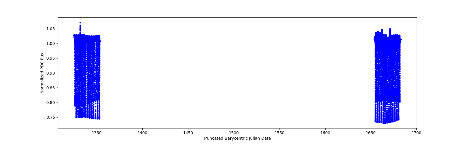 Timeseries plot