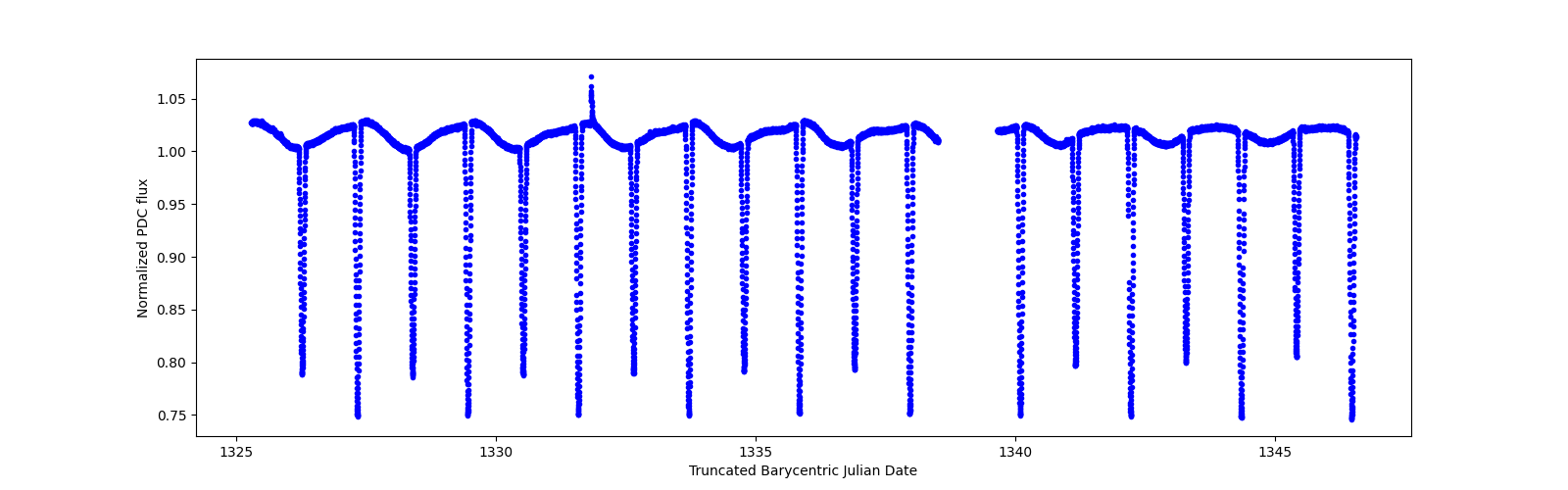 Zoomed-in timeseries plot