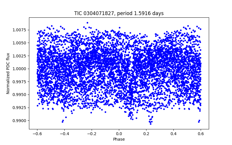 Phase plot