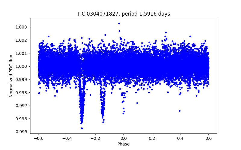 Phase plot