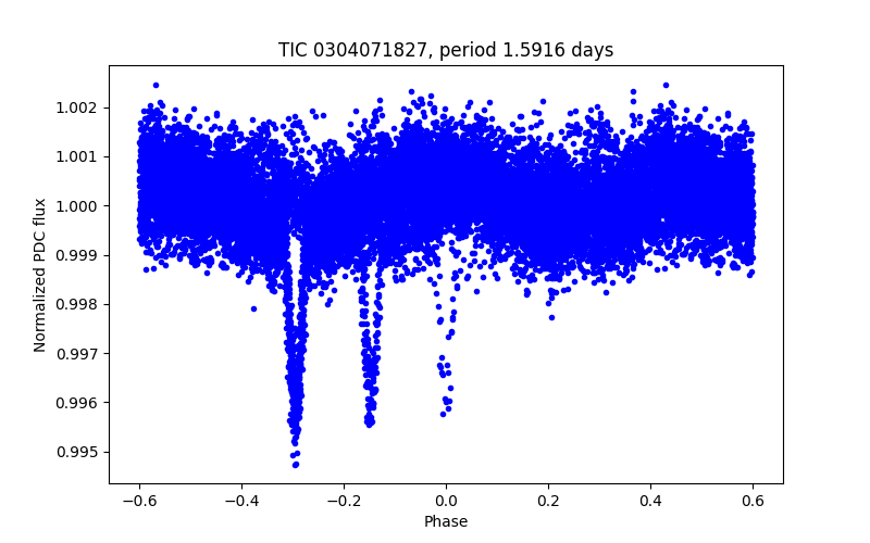 Phase plot