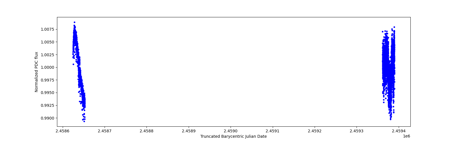 Timeseries plot
