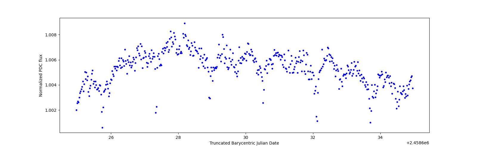 Zoomed-in timeseries plot