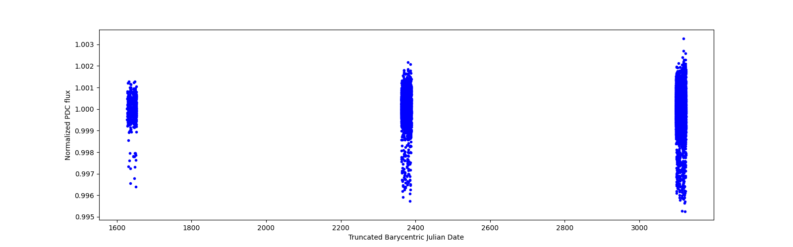 Timeseries plot