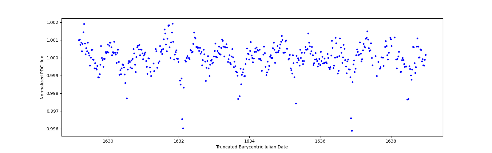 Zoomed-in timeseries plot